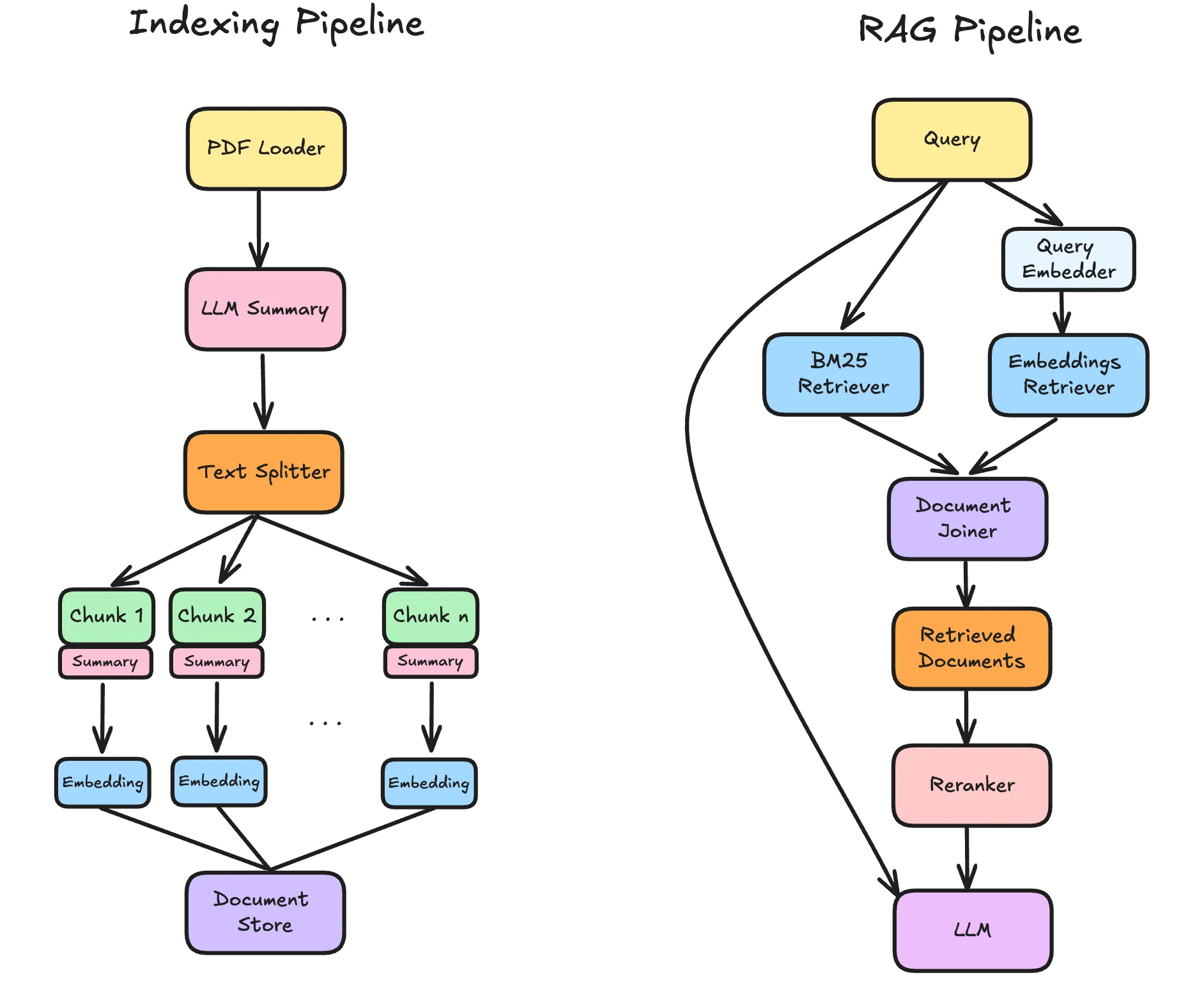 Visualization of the full modular RAG pipeline configuration